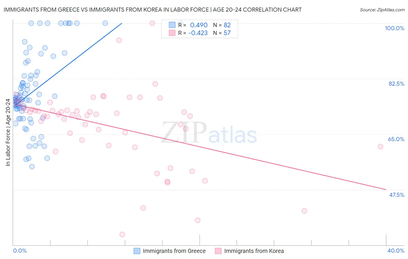 Immigrants from Greece vs Immigrants from Korea In Labor Force | Age 20-24