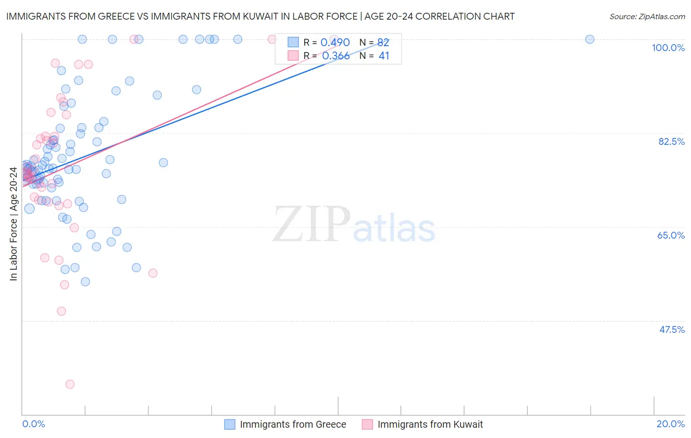 Immigrants from Greece vs Immigrants from Kuwait In Labor Force | Age 20-24