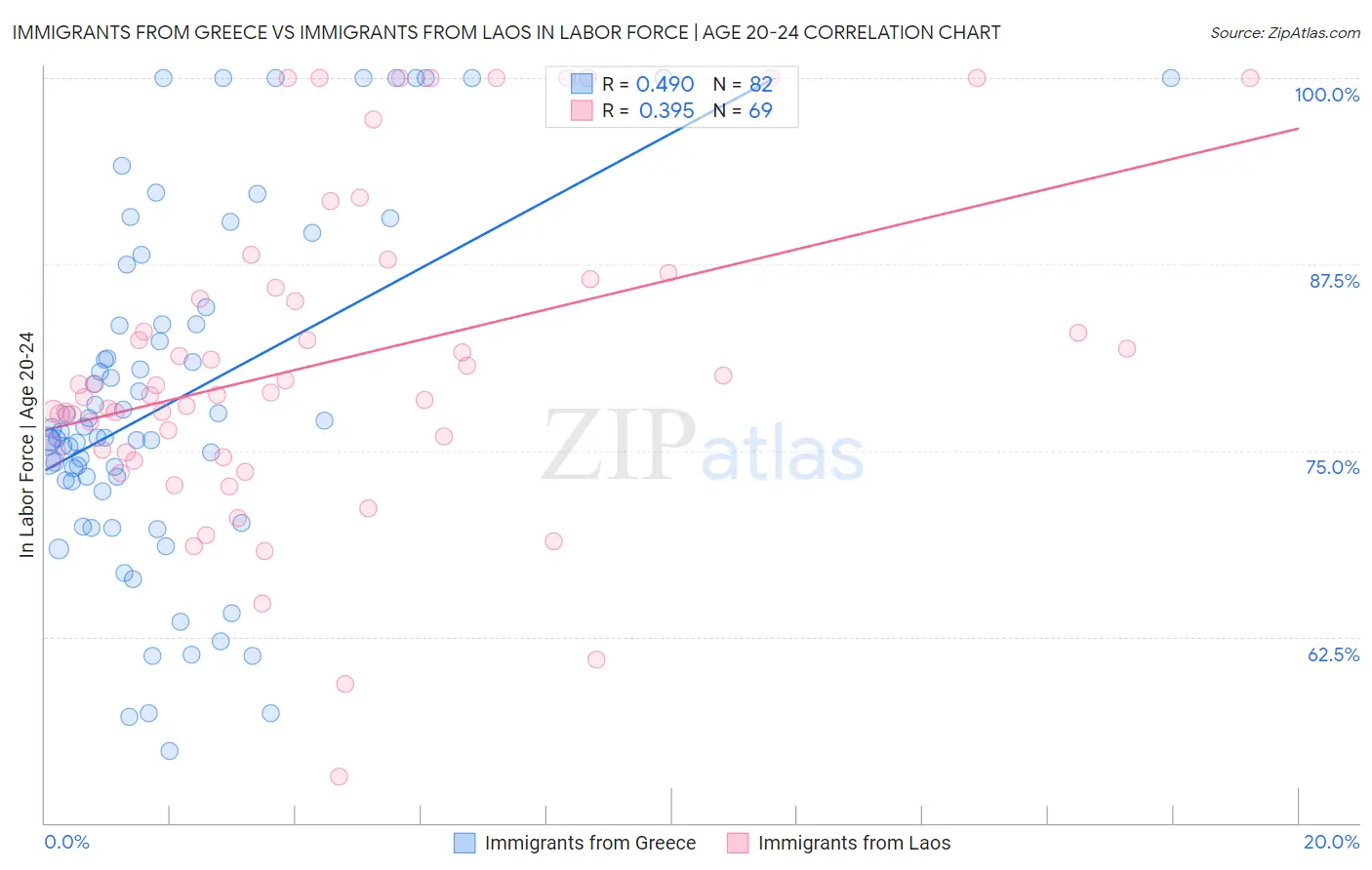 Immigrants from Greece vs Immigrants from Laos In Labor Force | Age 20-24