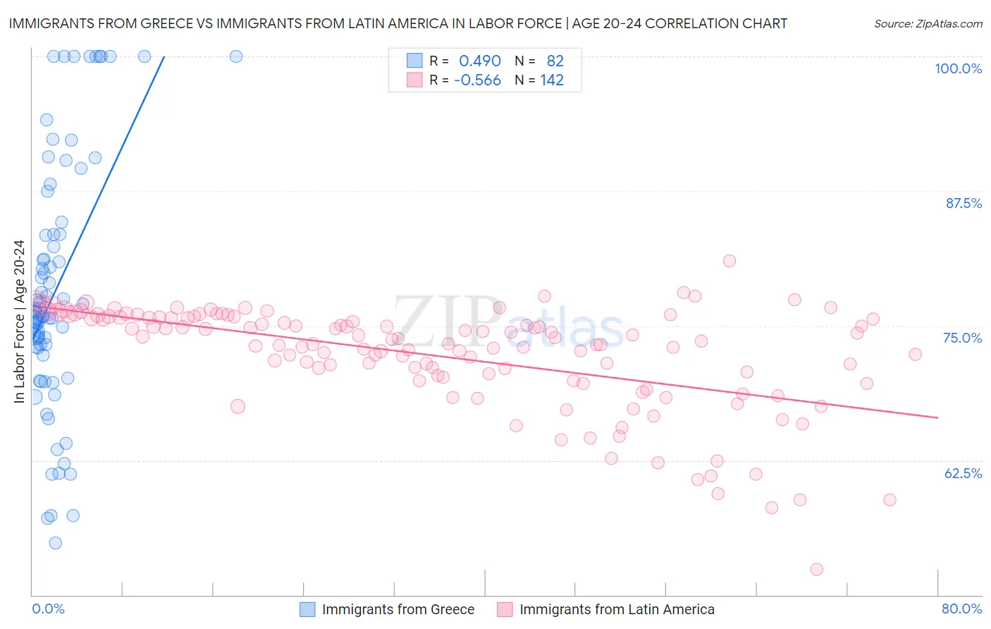 Immigrants from Greece vs Immigrants from Latin America In Labor Force | Age 20-24