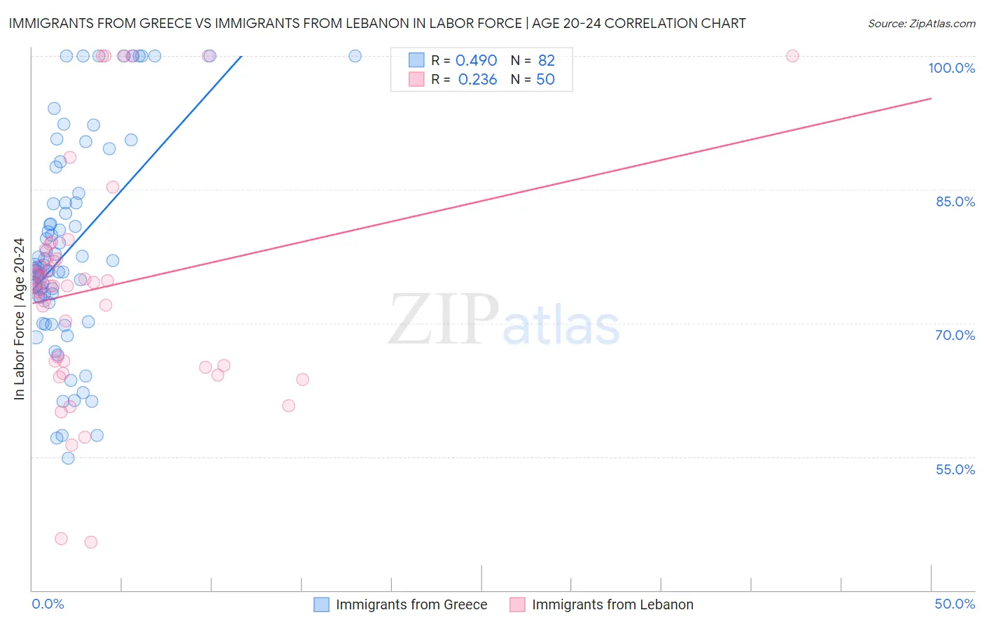 Immigrants from Greece vs Immigrants from Lebanon In Labor Force | Age 20-24