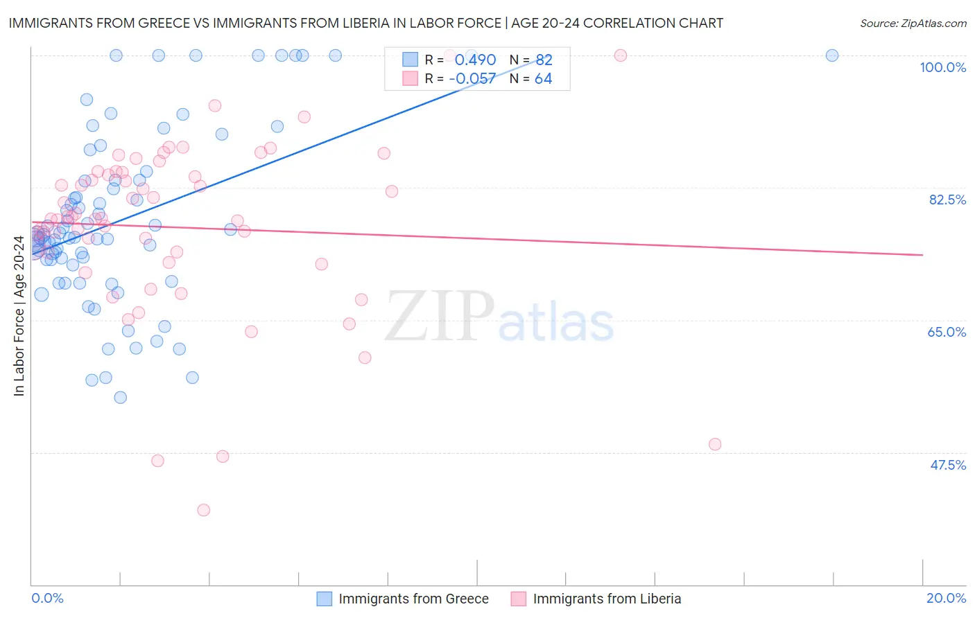 Immigrants from Greece vs Immigrants from Liberia In Labor Force | Age 20-24