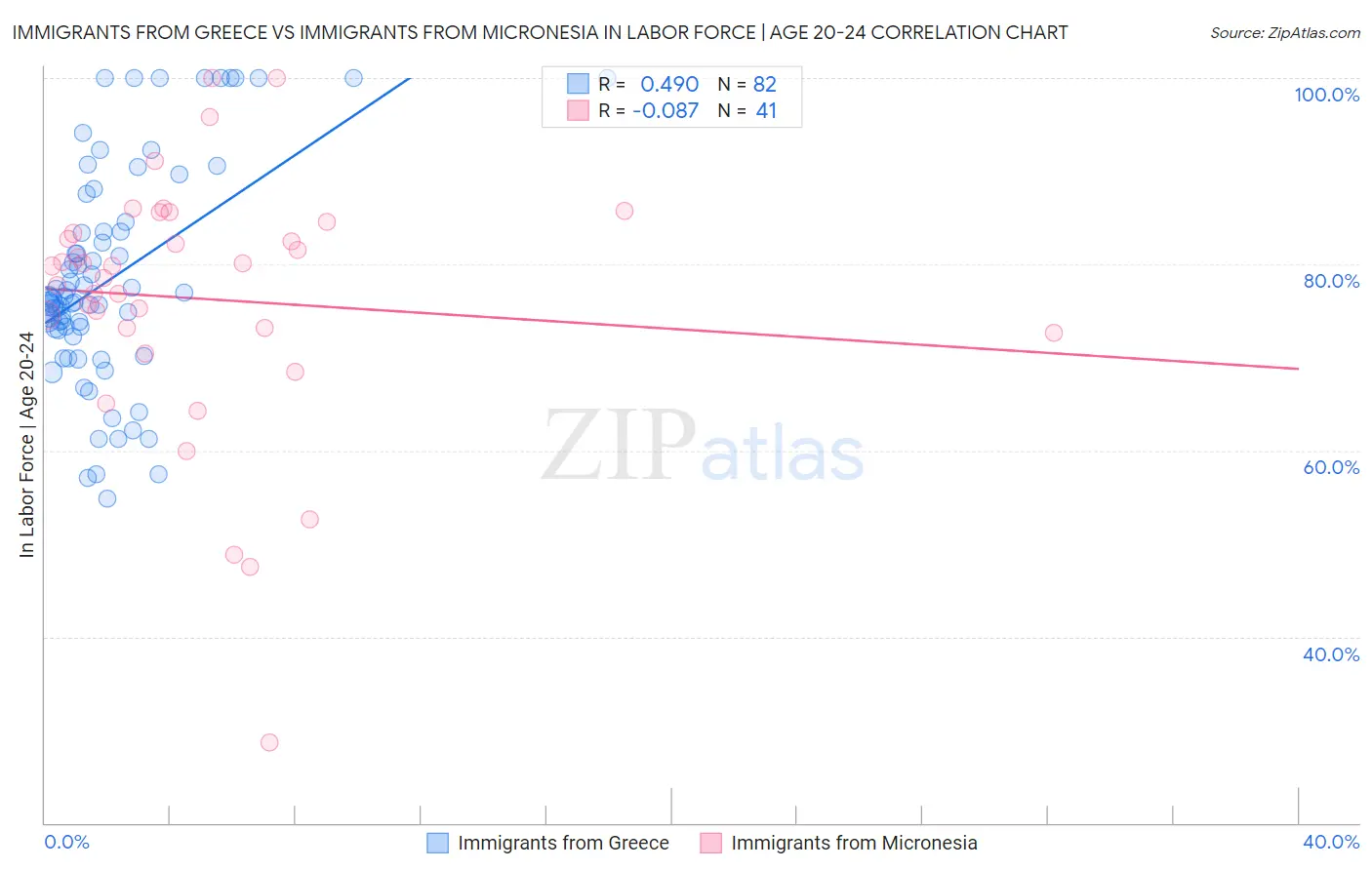 Immigrants from Greece vs Immigrants from Micronesia In Labor Force | Age 20-24