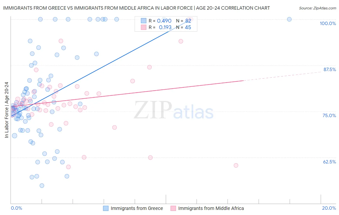 Immigrants from Greece vs Immigrants from Middle Africa In Labor Force | Age 20-24