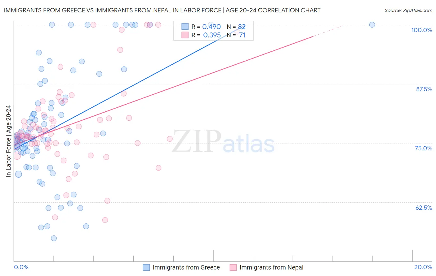 Immigrants from Greece vs Immigrants from Nepal In Labor Force | Age 20-24
