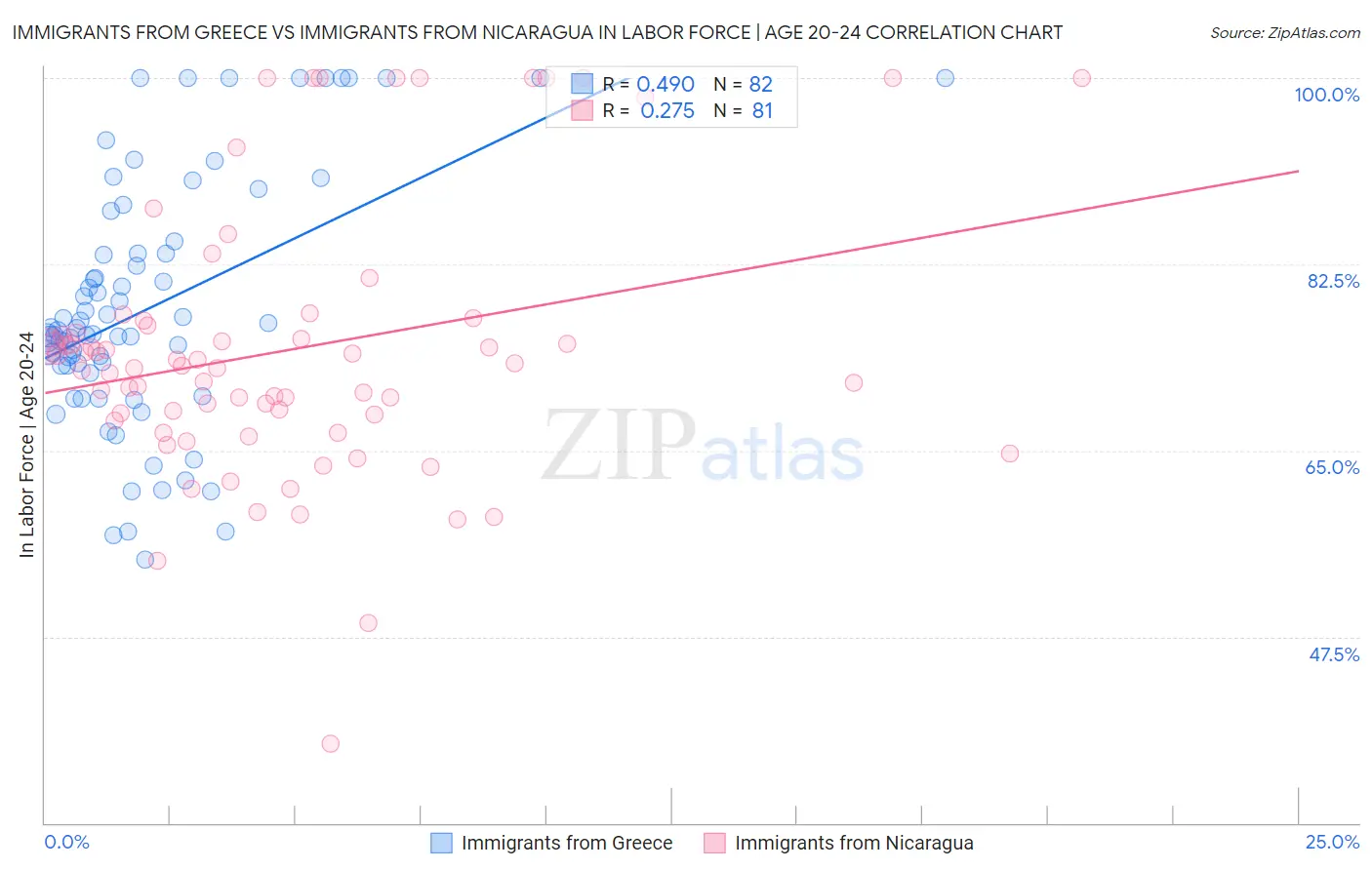 Immigrants from Greece vs Immigrants from Nicaragua In Labor Force | Age 20-24