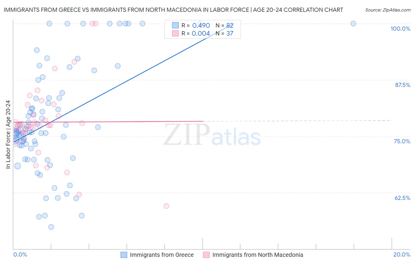 Immigrants from Greece vs Immigrants from North Macedonia In Labor Force | Age 20-24