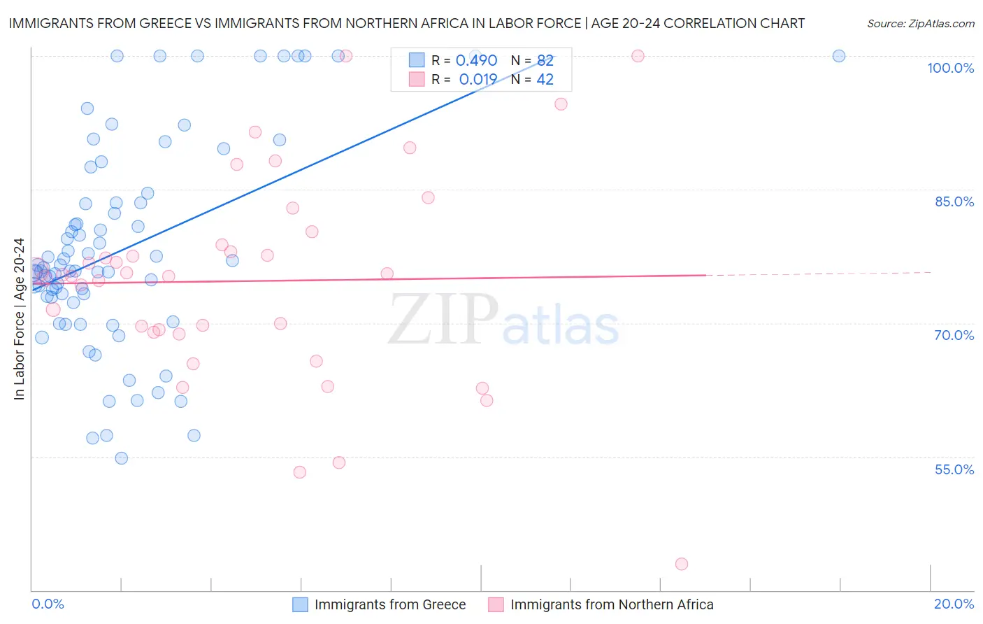 Immigrants from Greece vs Immigrants from Northern Africa In Labor Force | Age 20-24