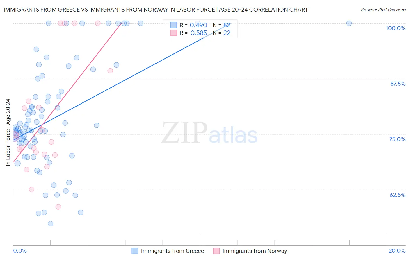 Immigrants from Greece vs Immigrants from Norway In Labor Force | Age 20-24