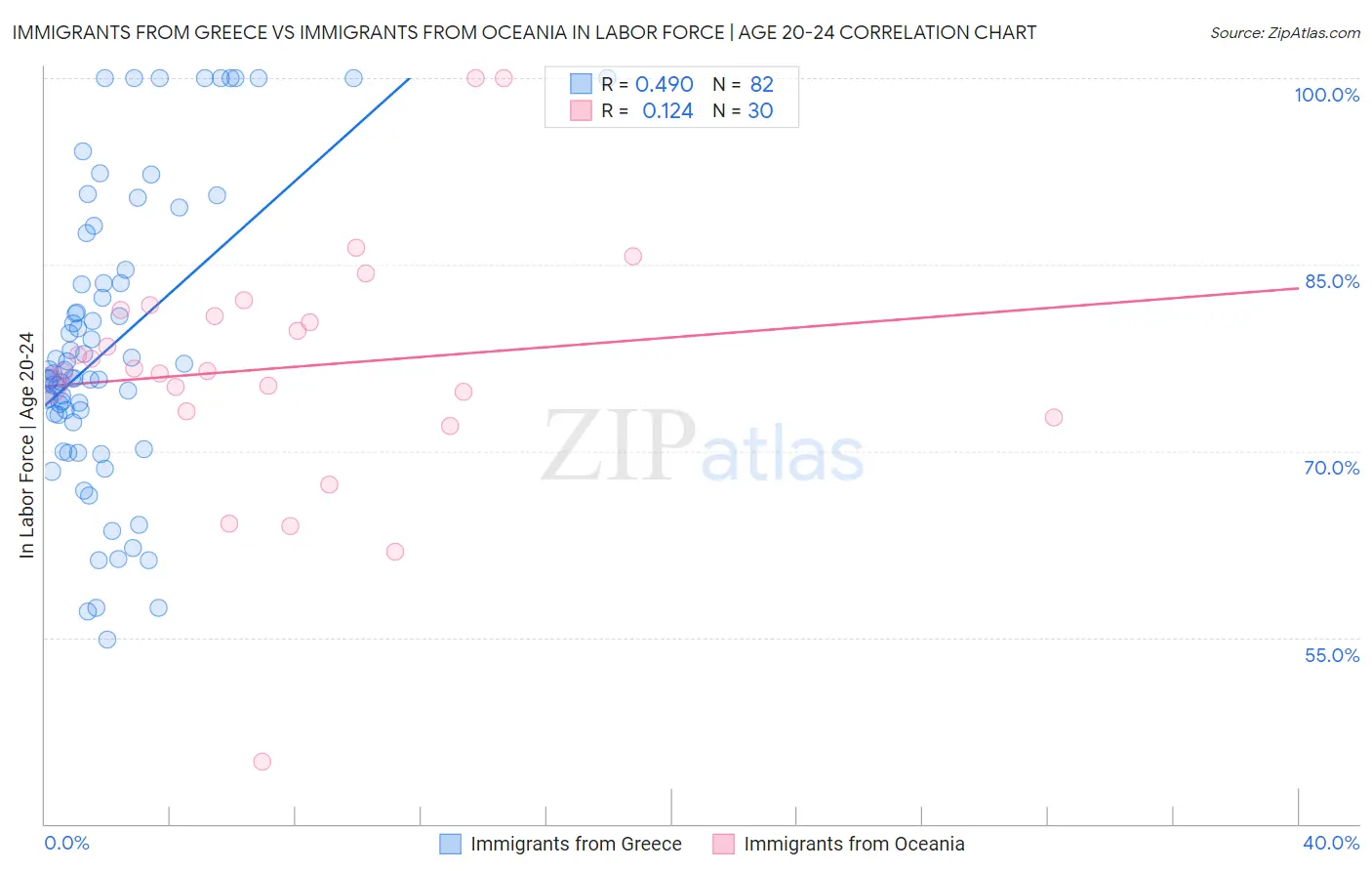 Immigrants from Greece vs Immigrants from Oceania In Labor Force | Age 20-24