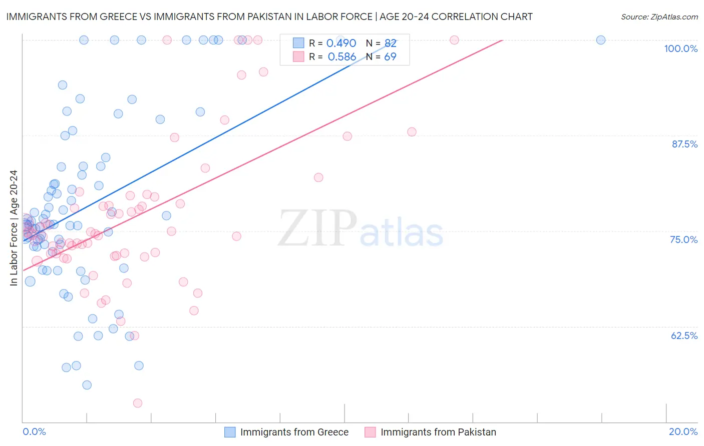 Immigrants from Greece vs Immigrants from Pakistan In Labor Force | Age 20-24