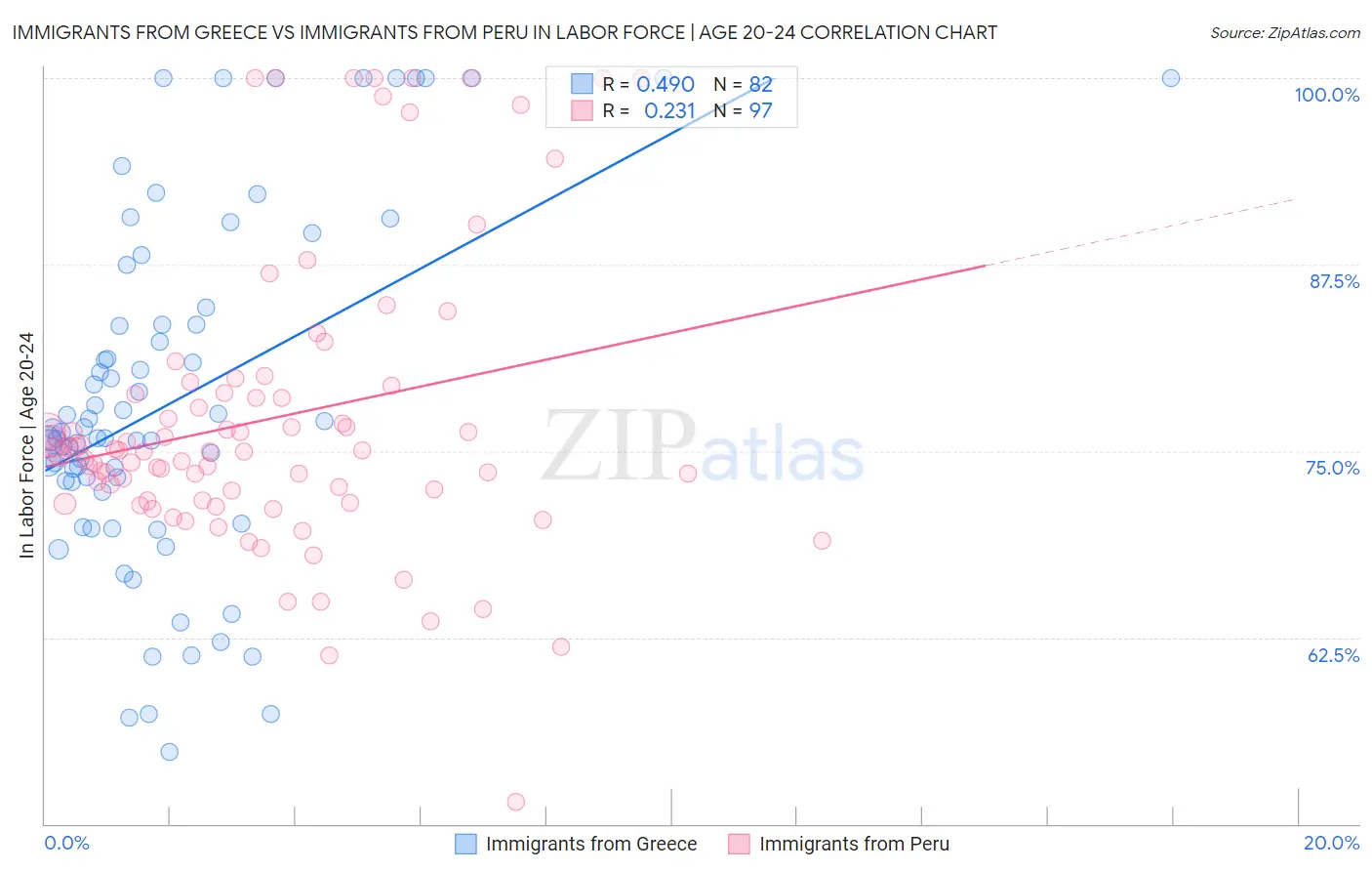 Immigrants from Greece vs Immigrants from Peru In Labor Force | Age 20-24