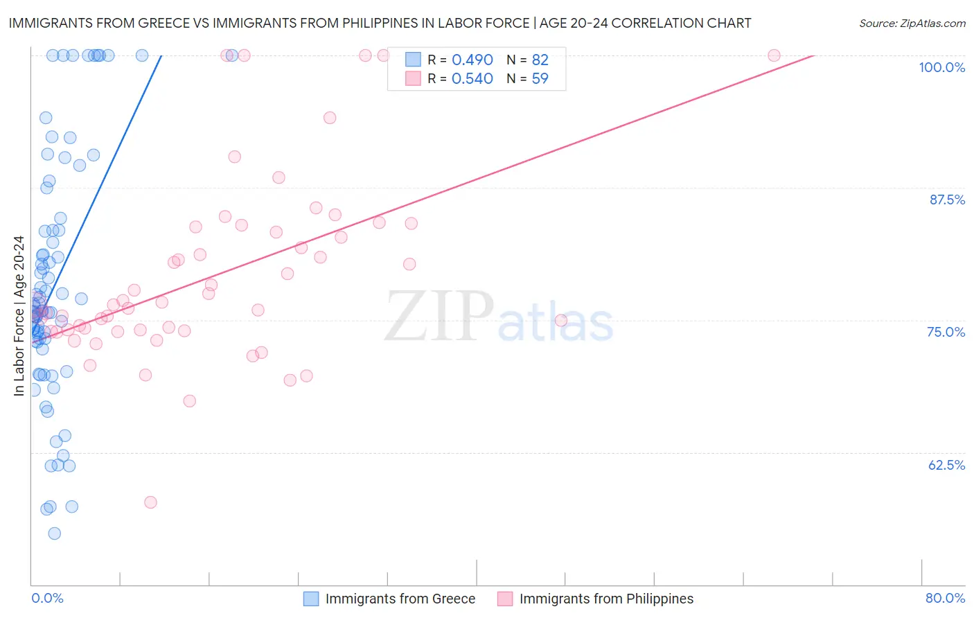 Immigrants from Greece vs Immigrants from Philippines In Labor Force | Age 20-24