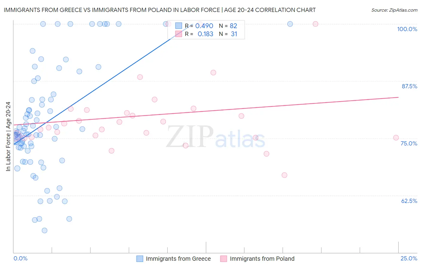 Immigrants from Greece vs Immigrants from Poland In Labor Force | Age 20-24