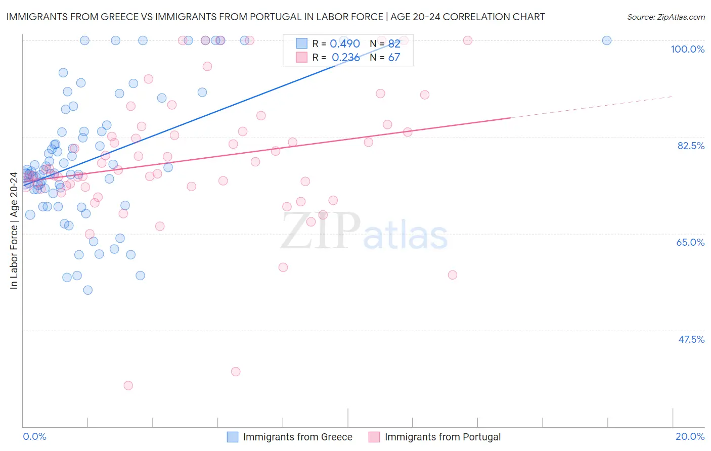Immigrants from Greece vs Immigrants from Portugal In Labor Force | Age 20-24