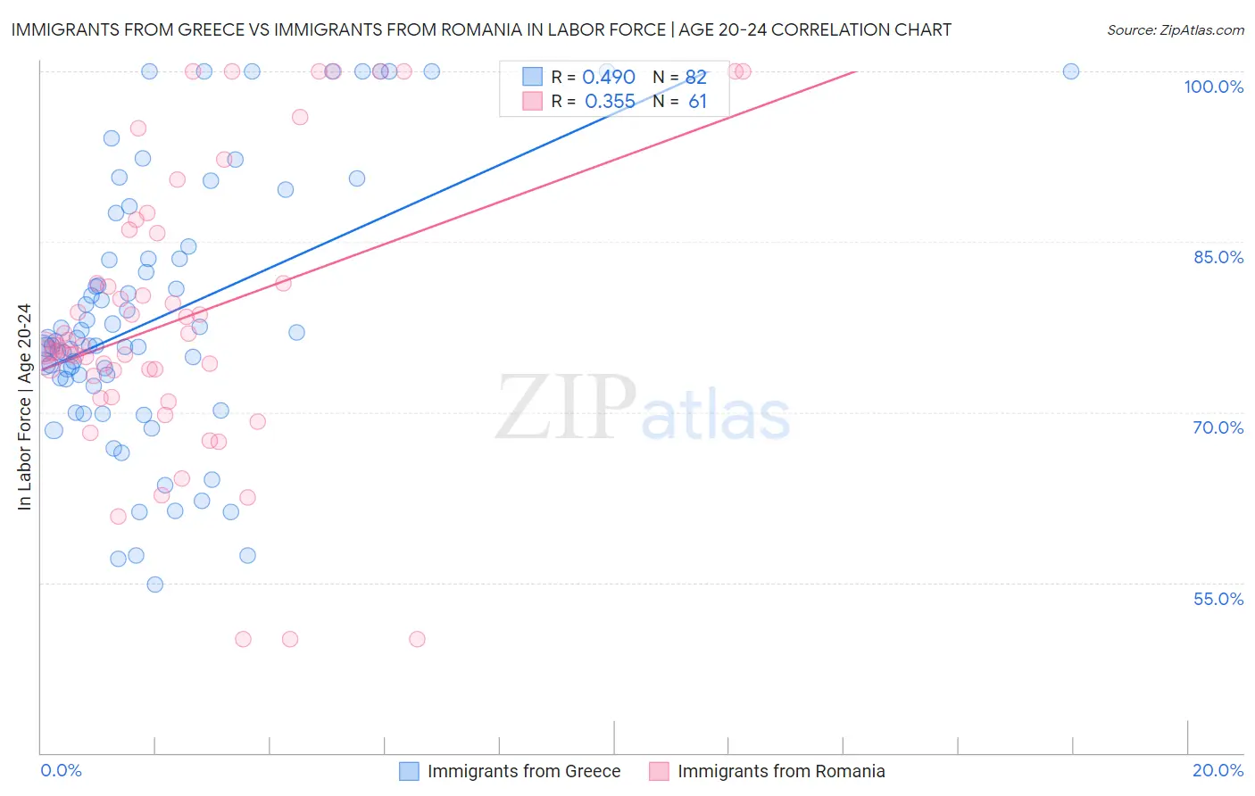 Immigrants from Greece vs Immigrants from Romania In Labor Force | Age 20-24