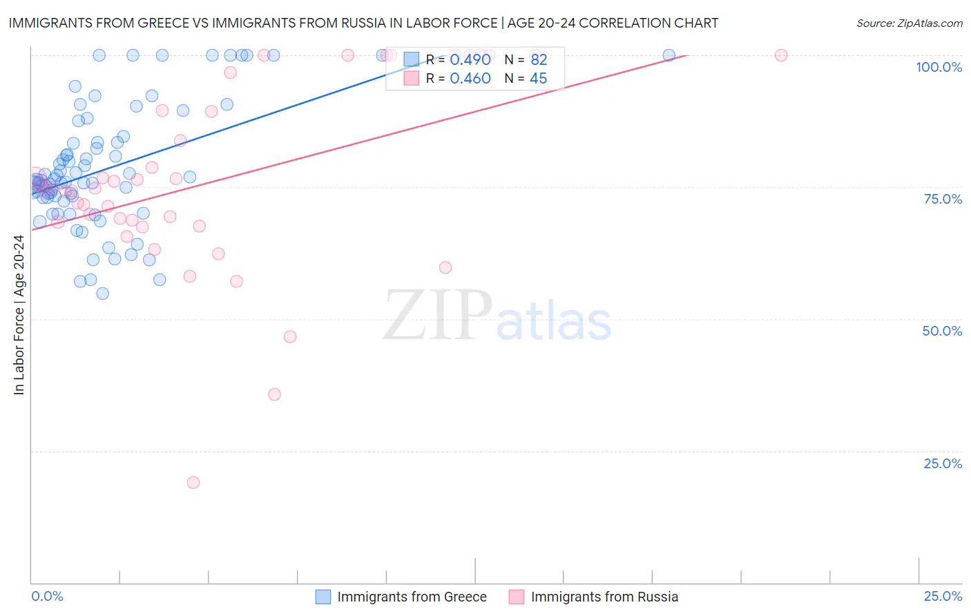 Immigrants from Greece vs Immigrants from Russia In Labor Force | Age 20-24