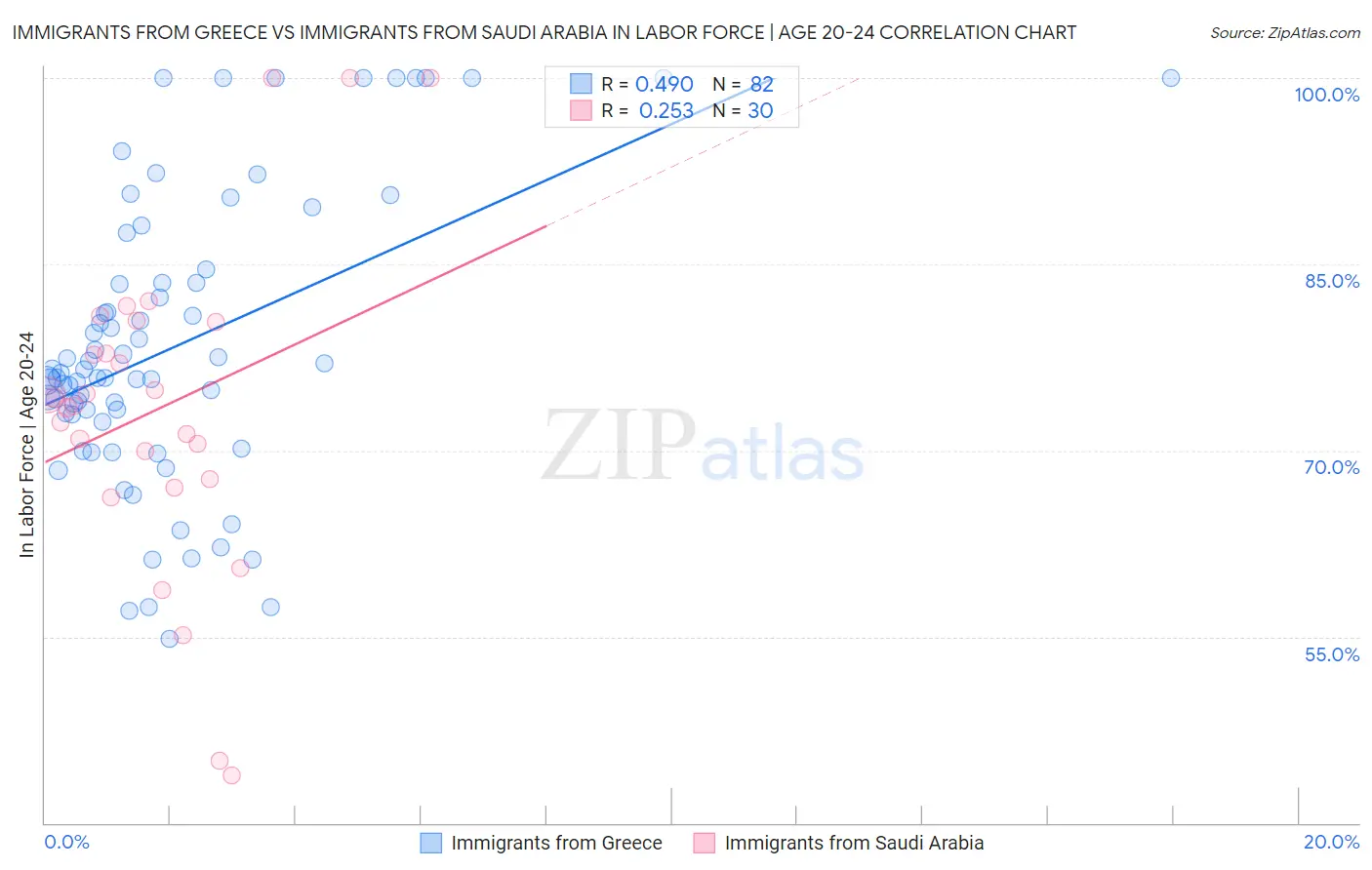 Immigrants from Greece vs Immigrants from Saudi Arabia In Labor Force | Age 20-24