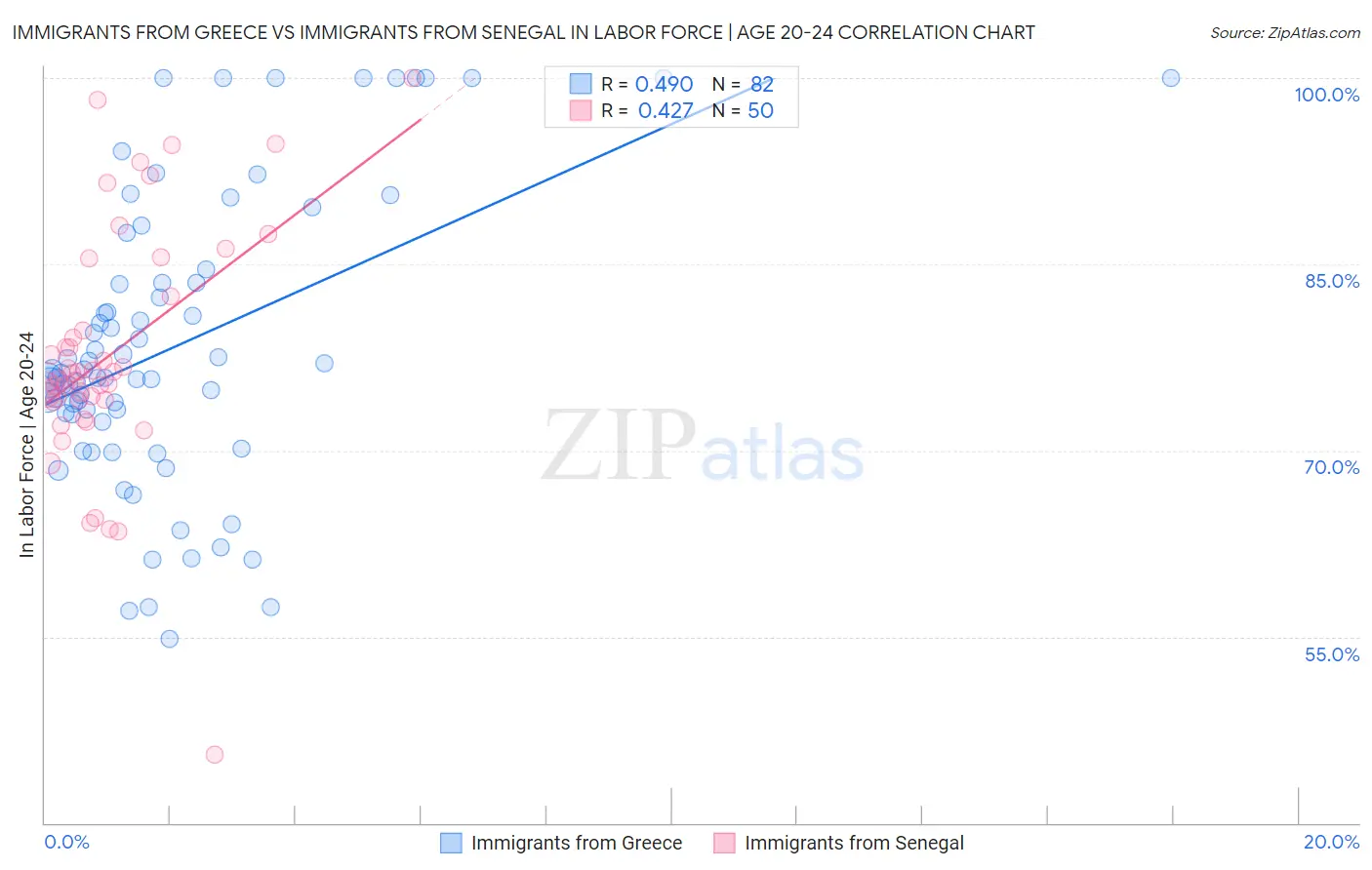 Immigrants from Greece vs Immigrants from Senegal In Labor Force | Age 20-24