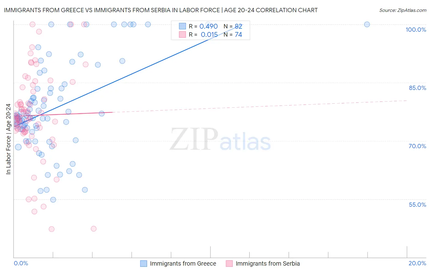 Immigrants from Greece vs Immigrants from Serbia In Labor Force | Age 20-24