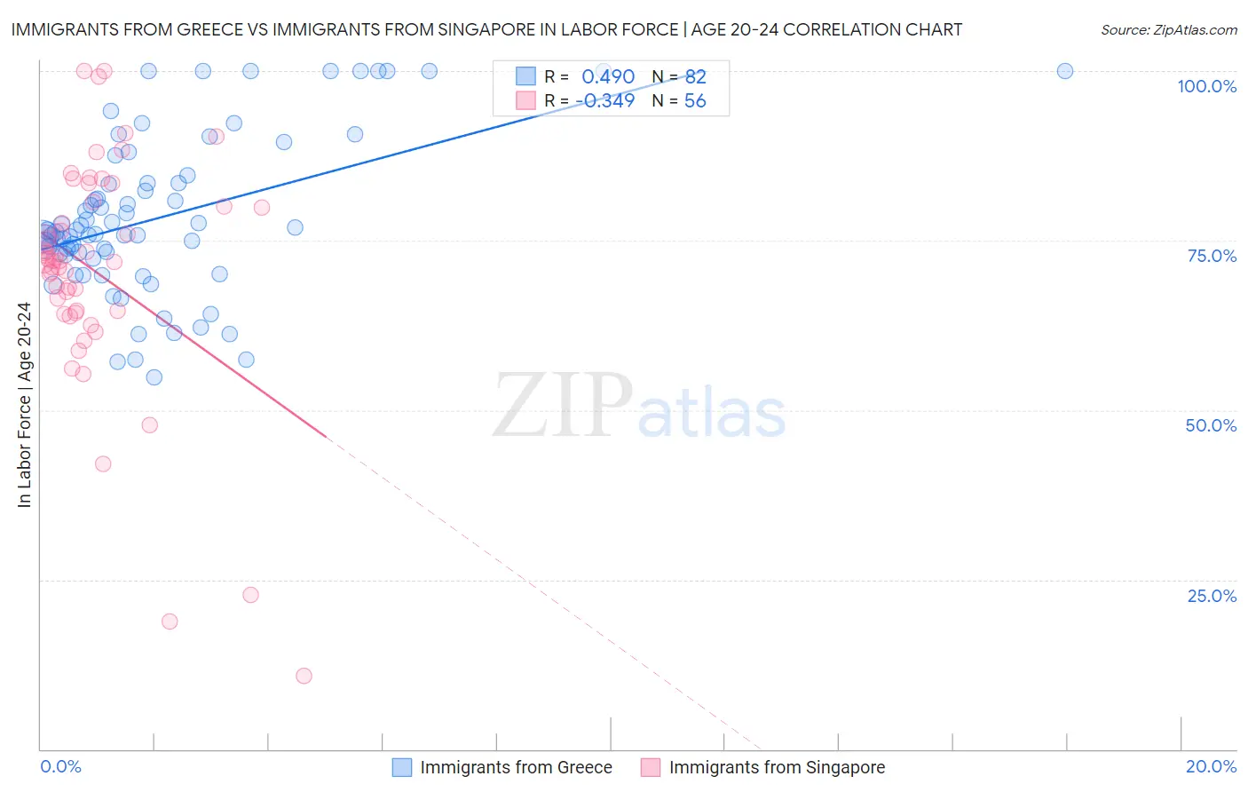 Immigrants from Greece vs Immigrants from Singapore In Labor Force | Age 20-24