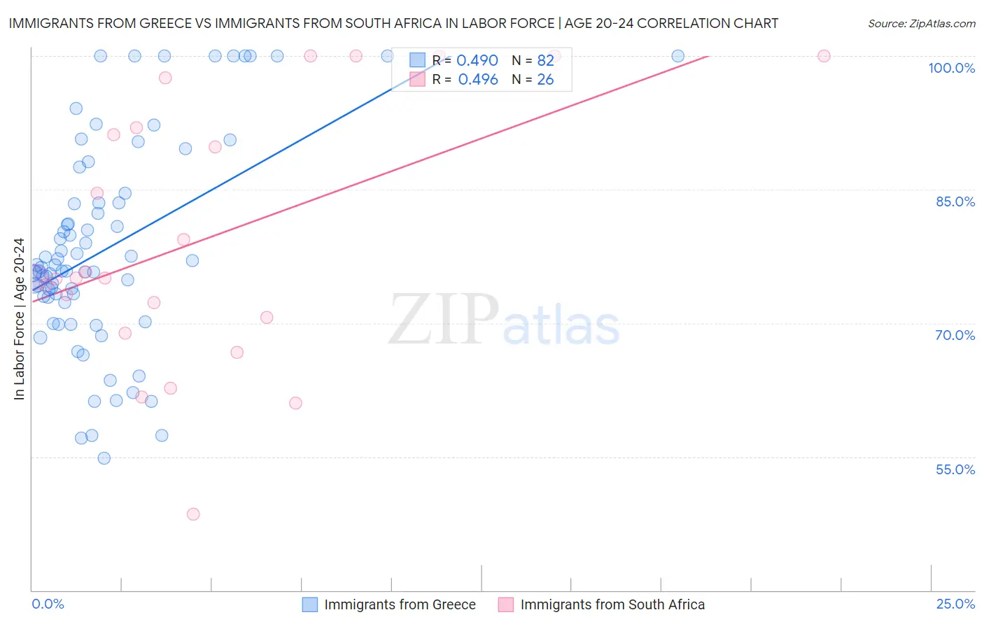 Immigrants from Greece vs Immigrants from South Africa In Labor Force | Age 20-24