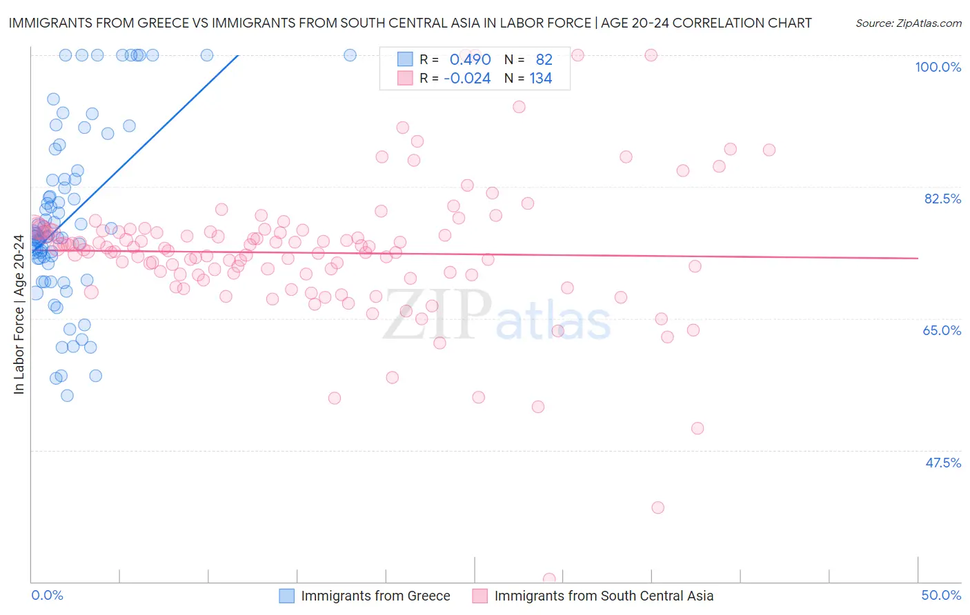 Immigrants from Greece vs Immigrants from South Central Asia In Labor Force | Age 20-24