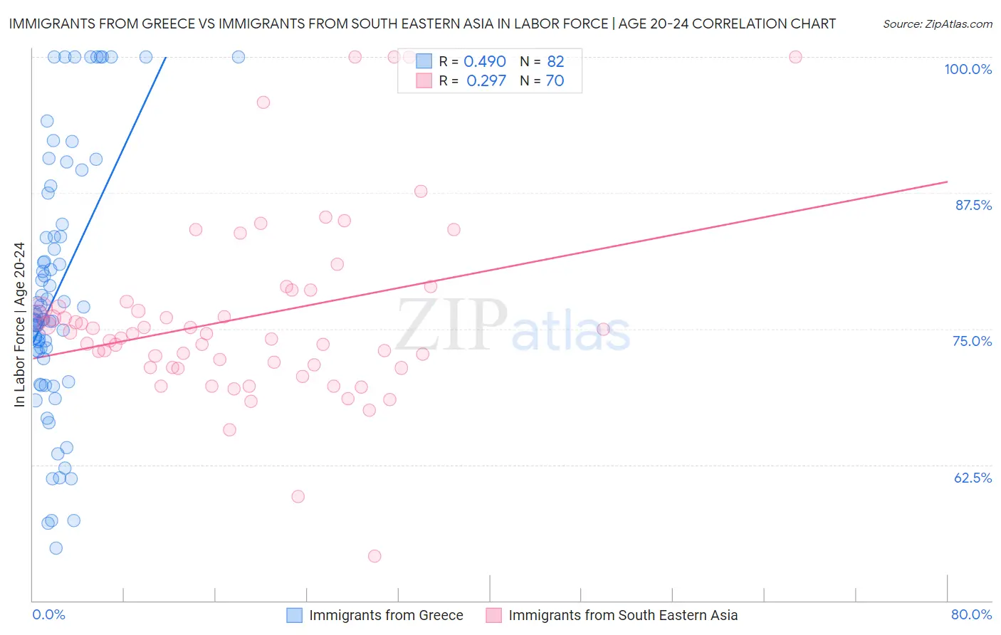 Immigrants from Greece vs Immigrants from South Eastern Asia In Labor Force | Age 20-24