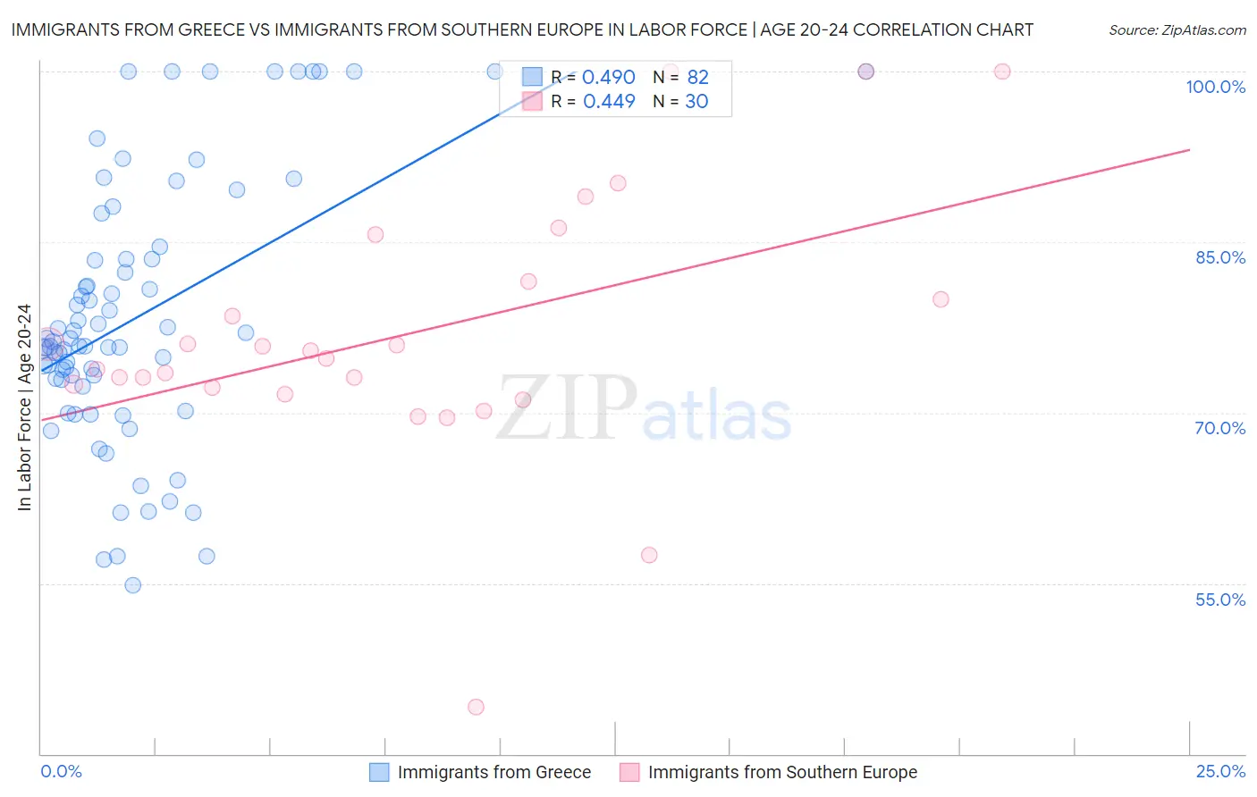 Immigrants from Greece vs Immigrants from Southern Europe In Labor Force | Age 20-24