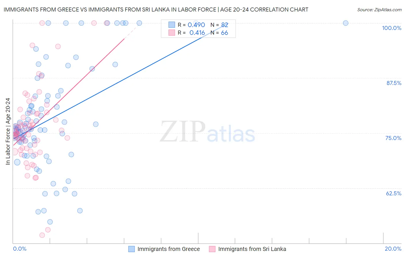 Immigrants from Greece vs Immigrants from Sri Lanka In Labor Force | Age 20-24