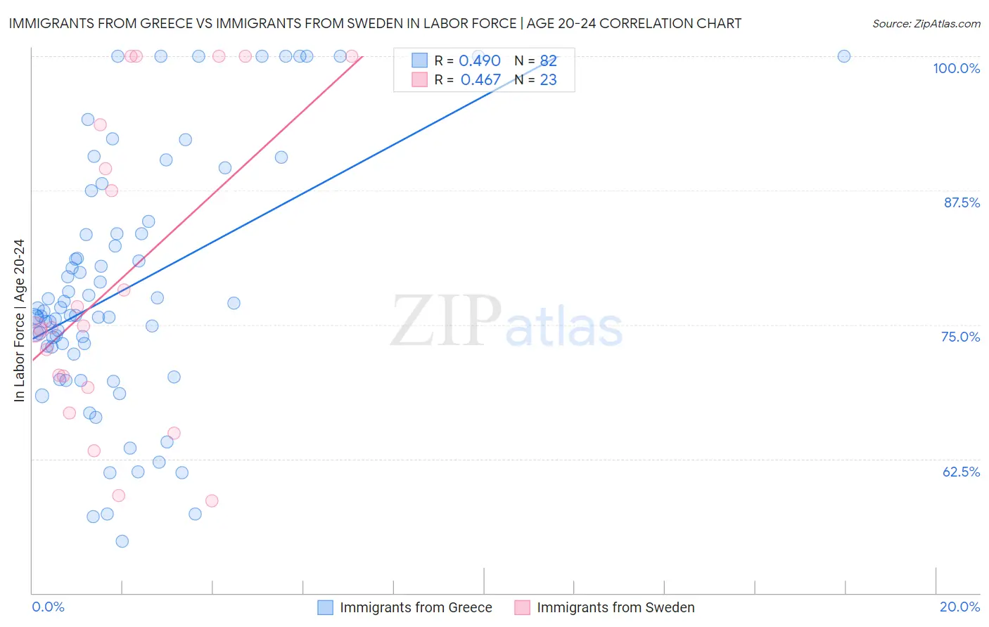 Immigrants from Greece vs Immigrants from Sweden In Labor Force | Age 20-24