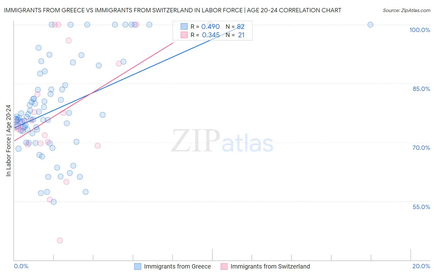 Immigrants from Greece vs Immigrants from Switzerland In Labor Force | Age 20-24