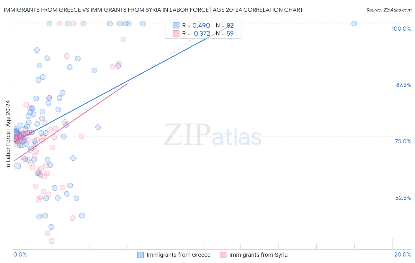 Immigrants from Greece vs Immigrants from Syria In Labor Force | Age 20-24