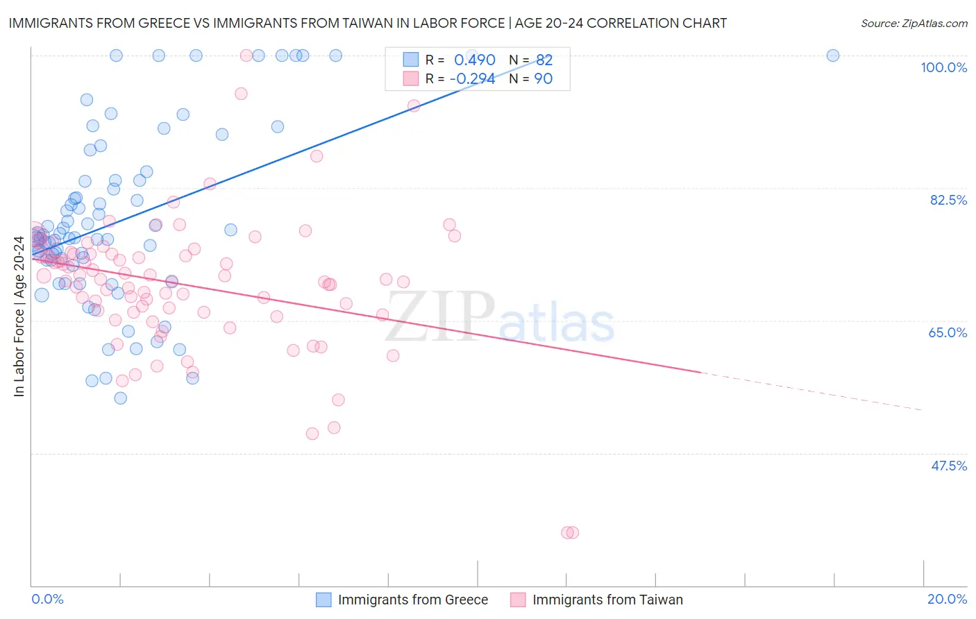 Immigrants from Greece vs Immigrants from Taiwan In Labor Force | Age 20-24