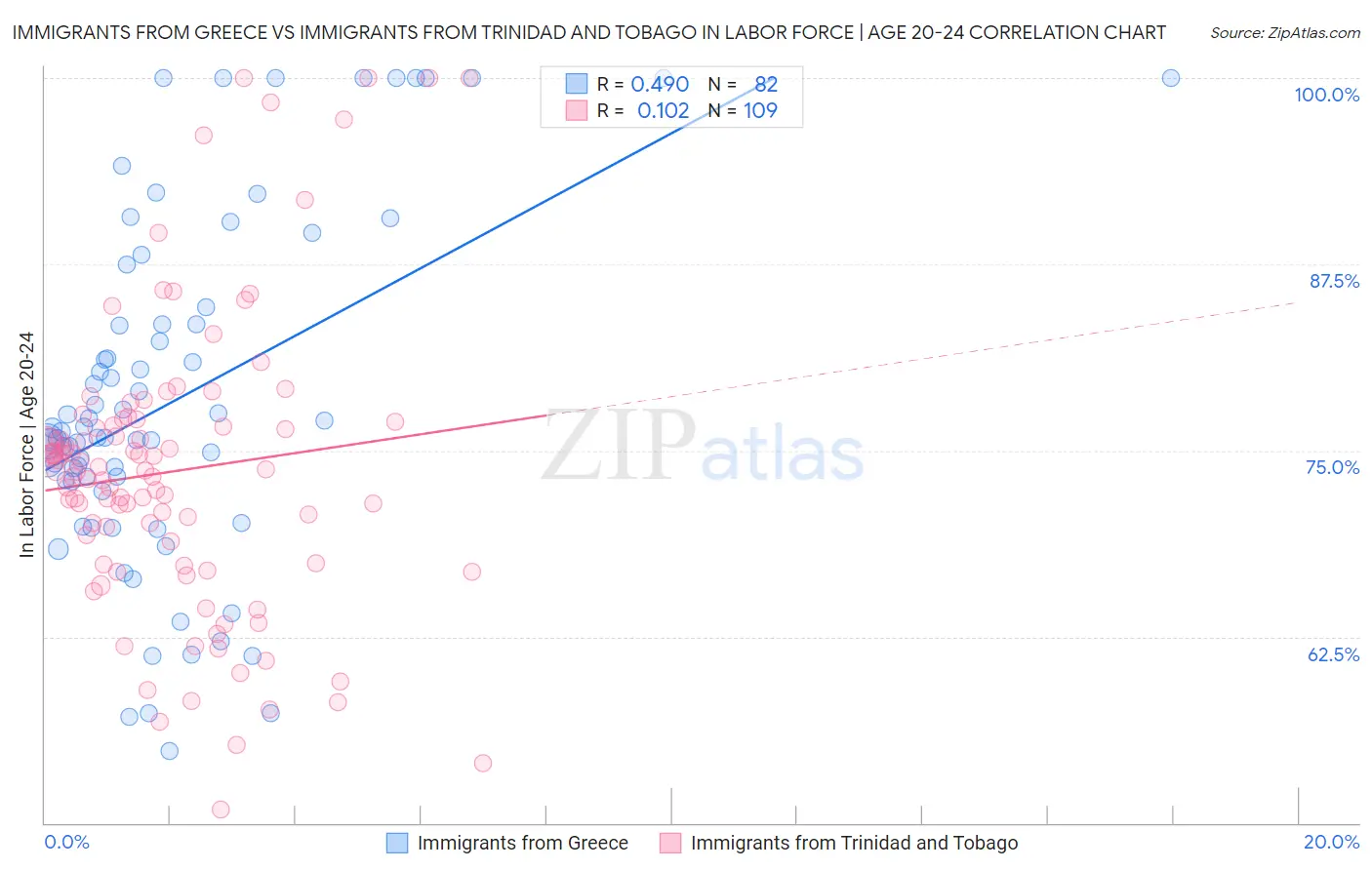 Immigrants from Greece vs Immigrants from Trinidad and Tobago In Labor Force | Age 20-24