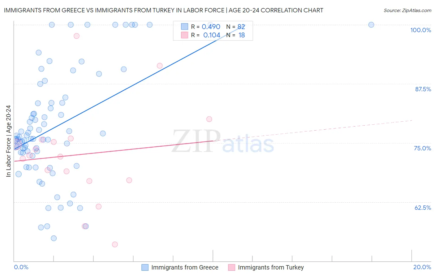 Immigrants from Greece vs Immigrants from Turkey In Labor Force | Age 20-24