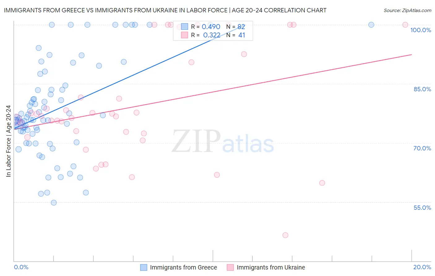 Immigrants from Greece vs Immigrants from Ukraine In Labor Force | Age 20-24