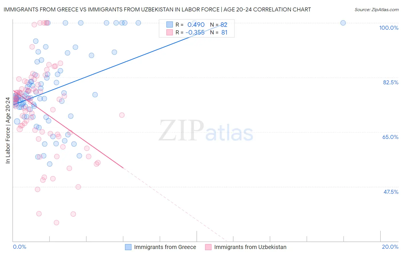 Immigrants from Greece vs Immigrants from Uzbekistan In Labor Force | Age 20-24