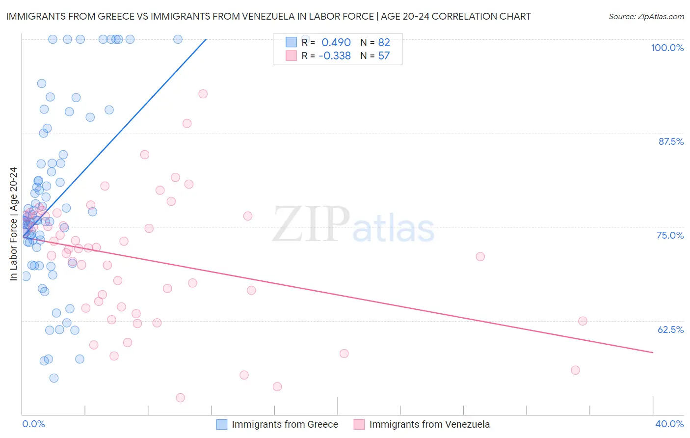 Immigrants from Greece vs Immigrants from Venezuela In Labor Force | Age 20-24