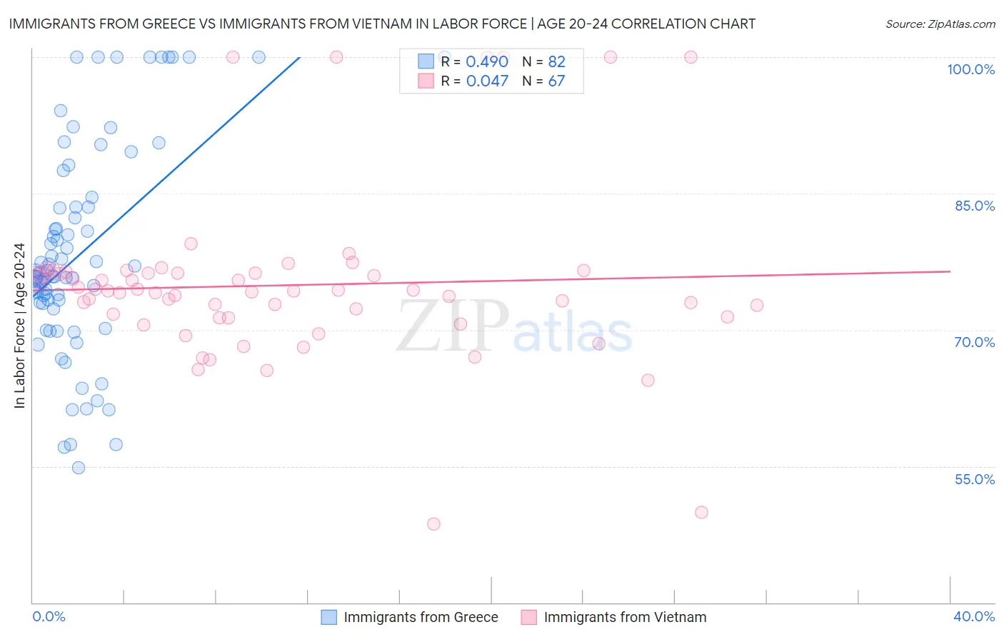 Immigrants from Greece vs Immigrants from Vietnam In Labor Force | Age 20-24