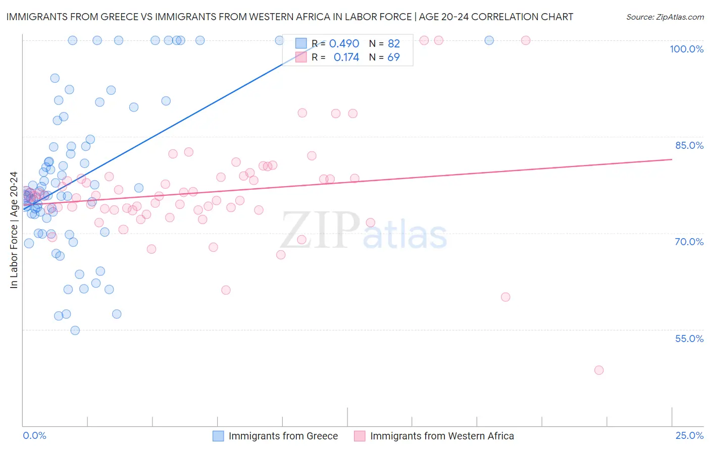 Immigrants from Greece vs Immigrants from Western Africa In Labor Force | Age 20-24