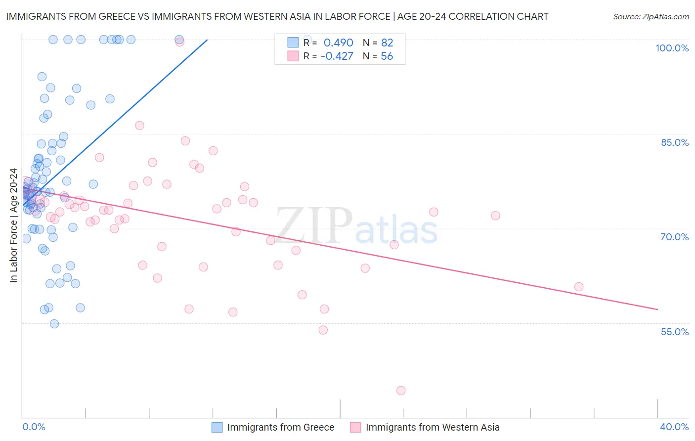 Immigrants from Greece vs Immigrants from Western Asia In Labor Force | Age 20-24