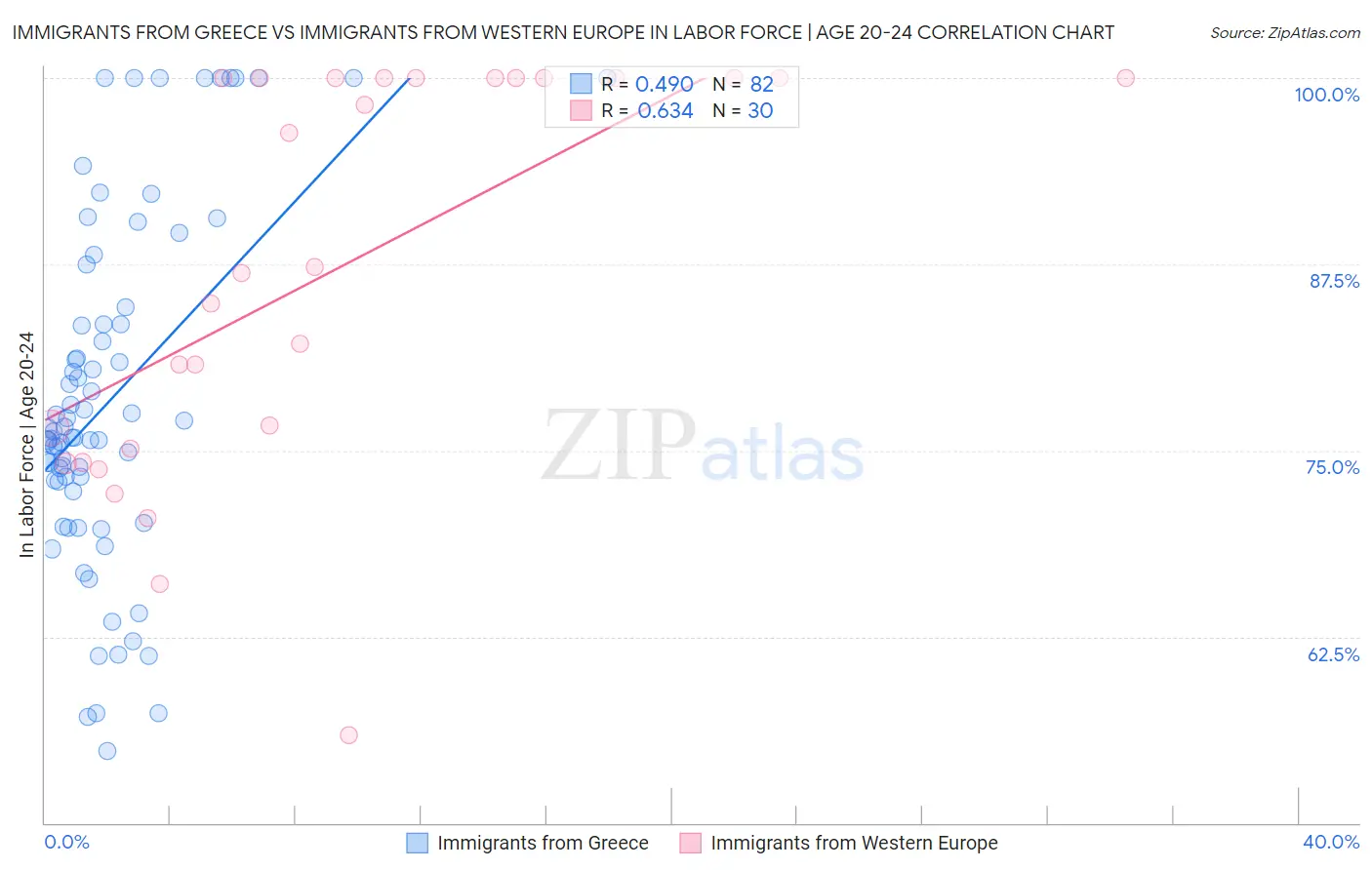Immigrants from Greece vs Immigrants from Western Europe In Labor Force | Age 20-24