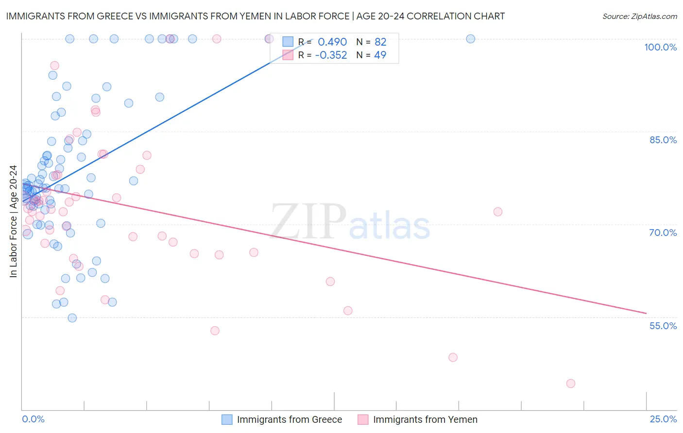 Immigrants from Greece vs Immigrants from Yemen In Labor Force | Age 20-24