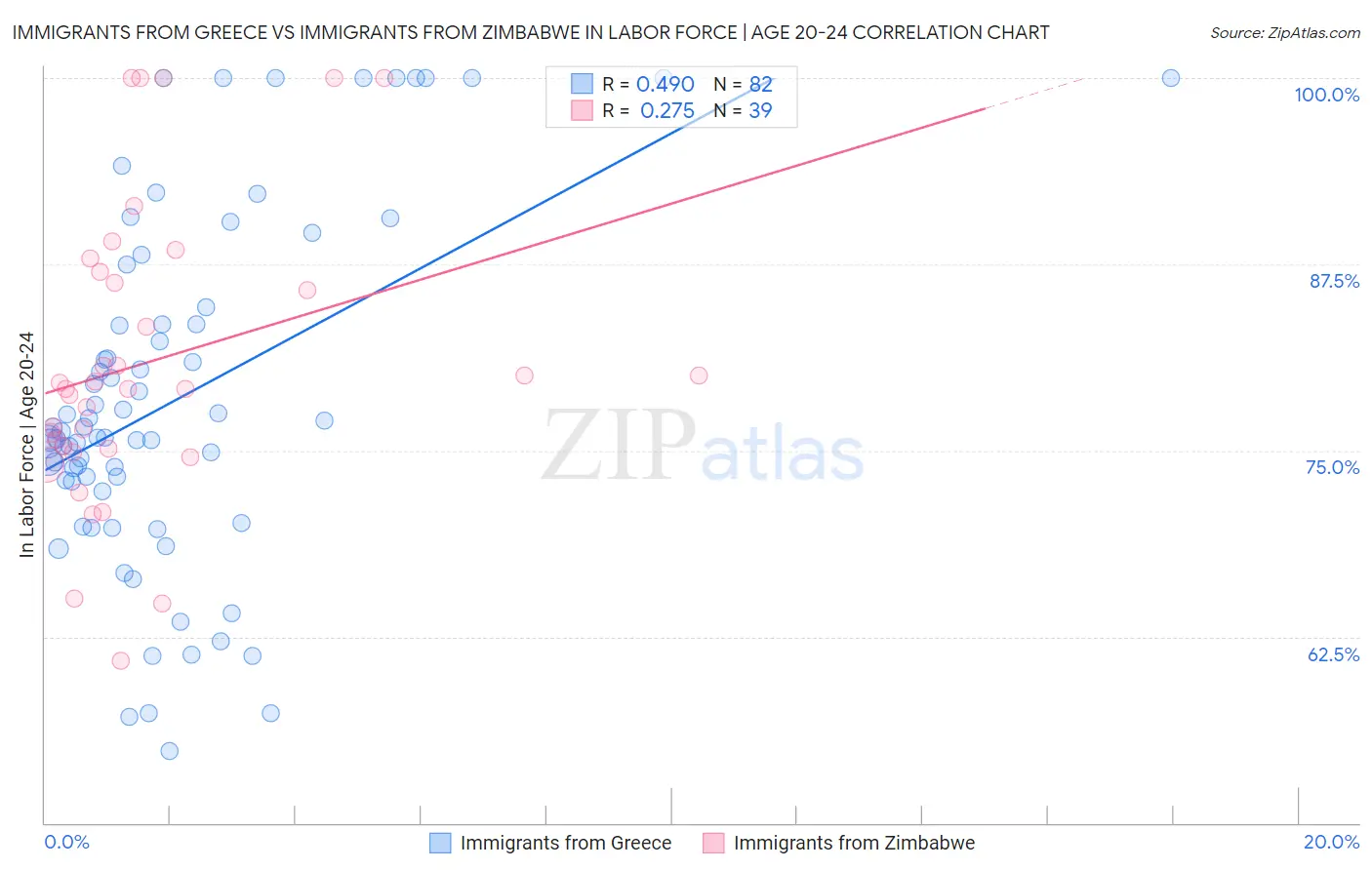 Immigrants from Greece vs Immigrants from Zimbabwe In Labor Force | Age 20-24
