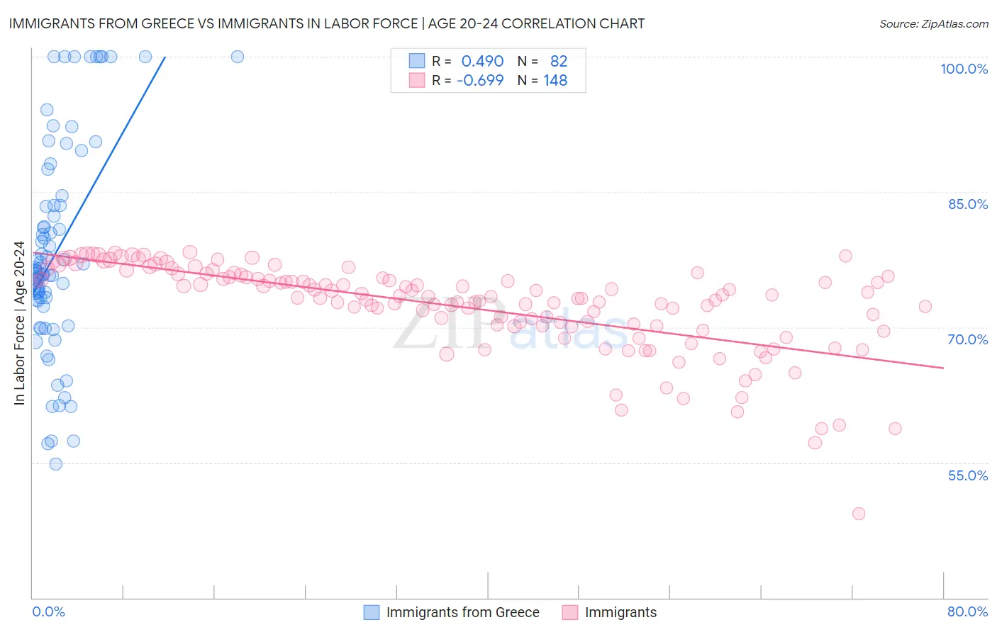 Immigrants from Greece vs Immigrants In Labor Force | Age 20-24