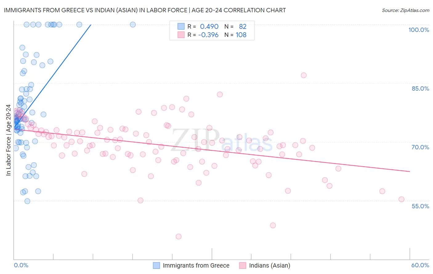 Immigrants from Greece vs Indian (Asian) In Labor Force | Age 20-24