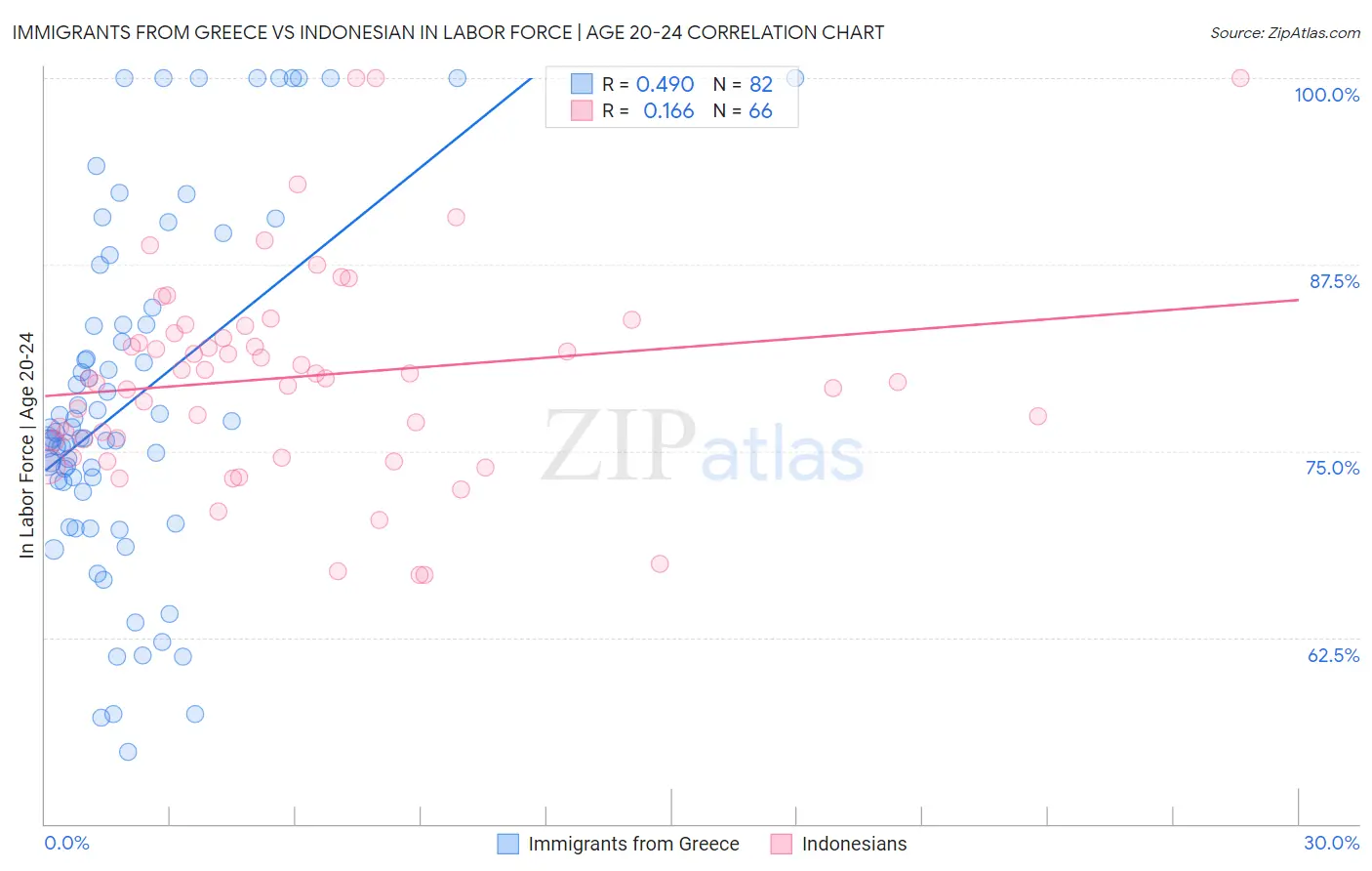 Immigrants from Greece vs Indonesian In Labor Force | Age 20-24