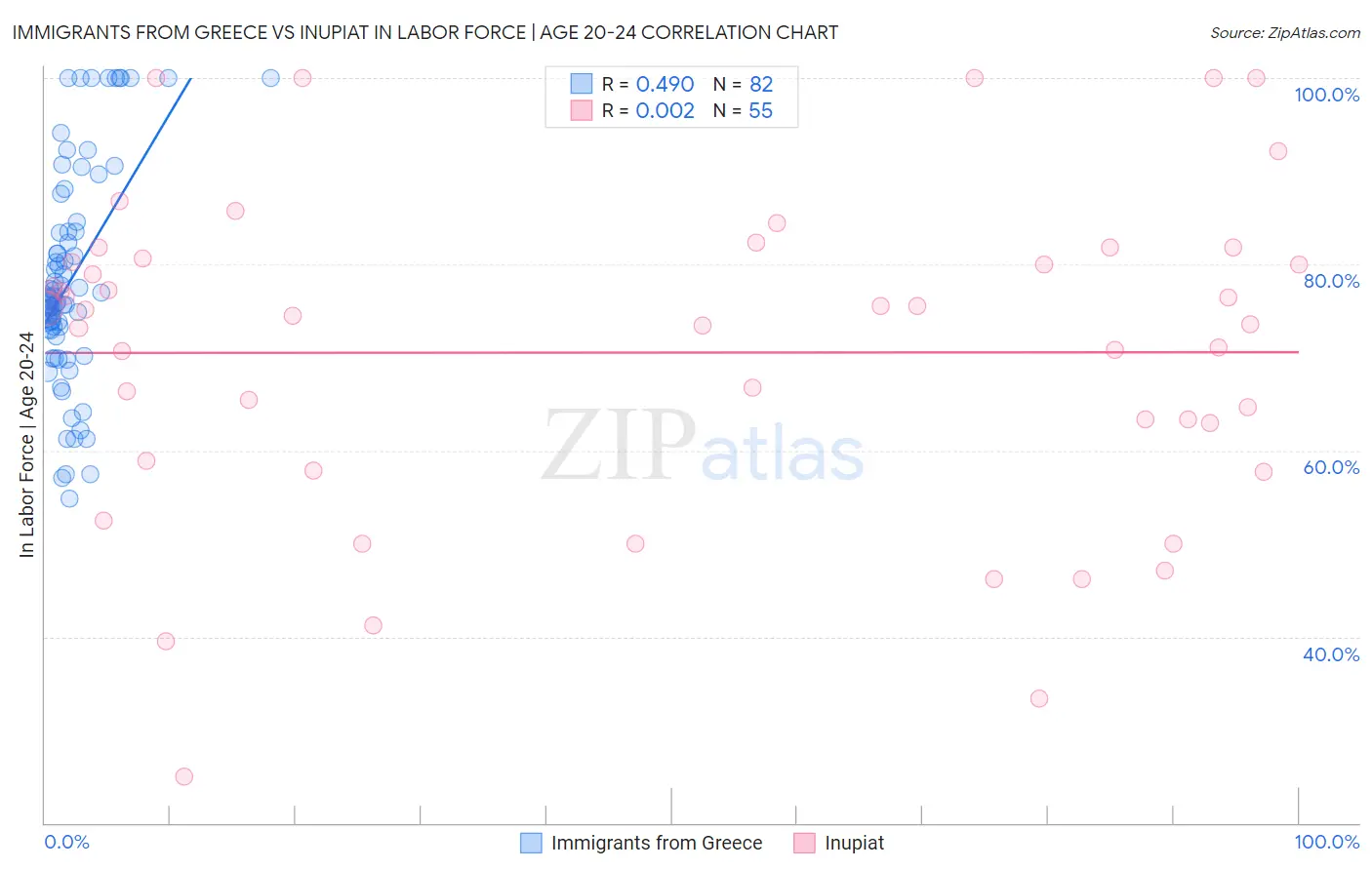 Immigrants from Greece vs Inupiat In Labor Force | Age 20-24