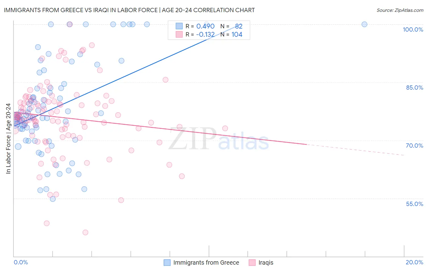 Immigrants from Greece vs Iraqi In Labor Force | Age 20-24